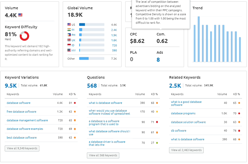 B2B Content Writing: Semrush for keyword research.