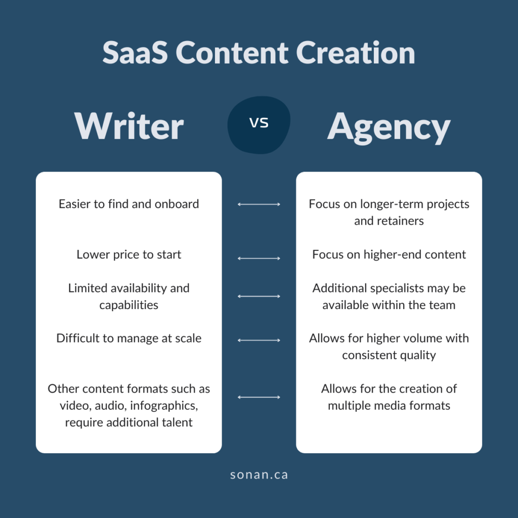 SaaS content writing: working with a writer vs agency.