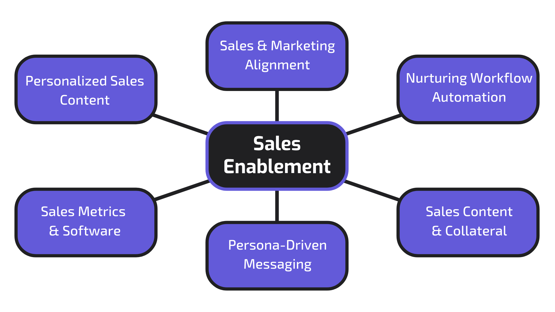 Sales Enablement: Connecting Personalized Sales Content, Sales Metric & Software, Persona-Driven Messaging, Sales & Marketing Alignment, Nurturing & Workflow Automation, Sales Content & Collateral
